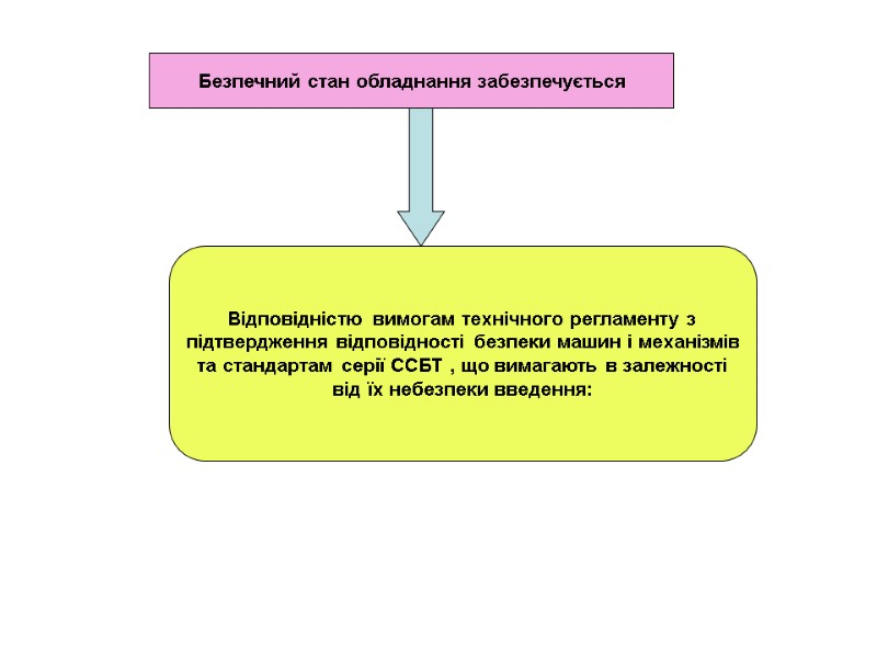 Безпечний стан обладнання забезпечується  Відповідністю вимогам технічного регламенту з  підтвердження відповідності безпеки